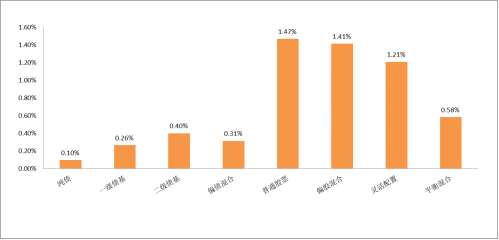 各类型基金业绩周度表现