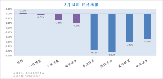 3月14日各类型基金收益情况