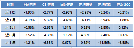 定增板块部分指数与沪深300指数涨跌幅对比