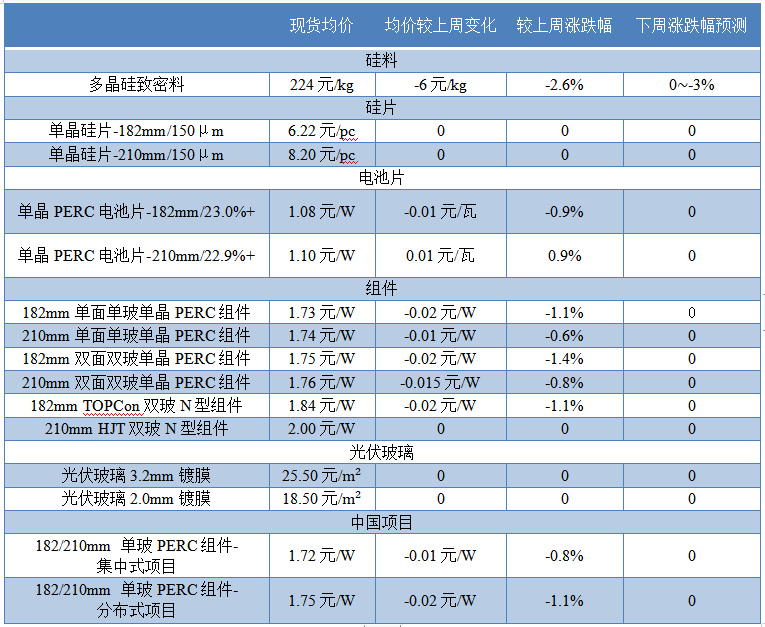 本周光伏行业产业链各环节价格及预测表