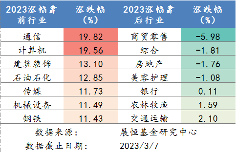 2023年各行业涨跌幅排名