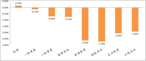 各类型基金业绩周度表现