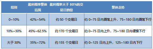 按增发规模/总市值分组的盈利概率统计结果对比