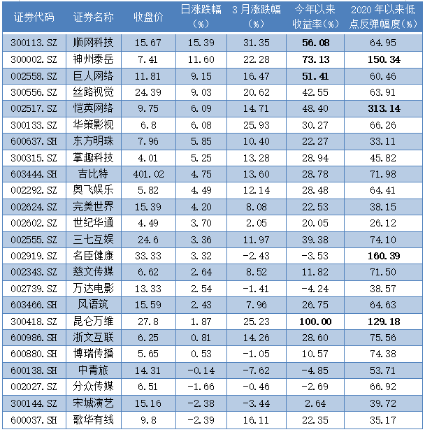 2022年四季度基金重仓的“游戏”概念股区间收益