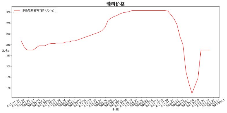 多晶硅致密料均价一年变化走势图