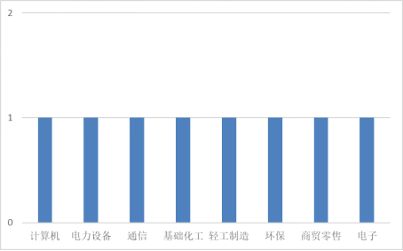 本周发布董事会公告的A股上市公司行业分布