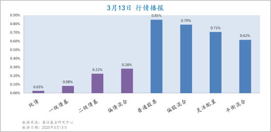 3月13日各类型基金收益情况