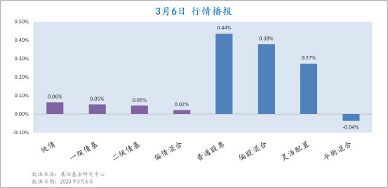 3月6日各类型基金收益情况