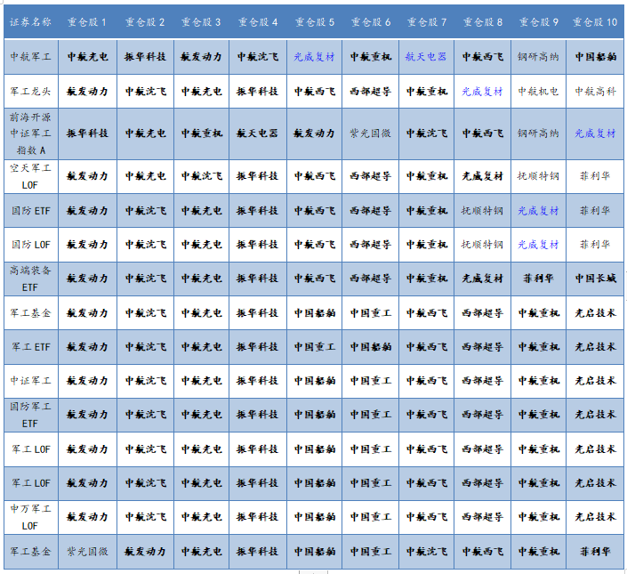 表2    被动指数“国防军工”主题基金前十大重仓股