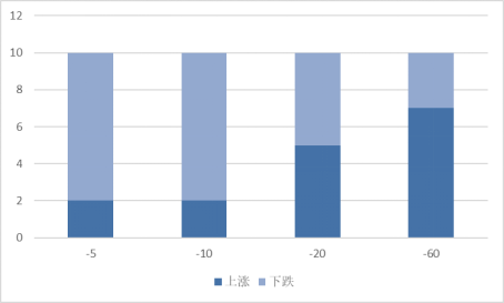 本周发布股东大会公告的A股上市公司不同时期涨跌统计