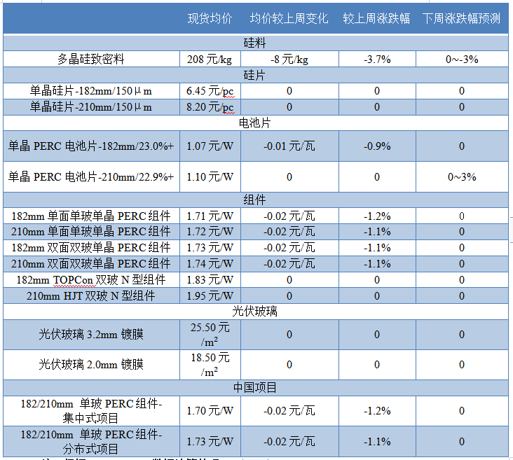 本周光伏行业产业链各环节价格及预测表