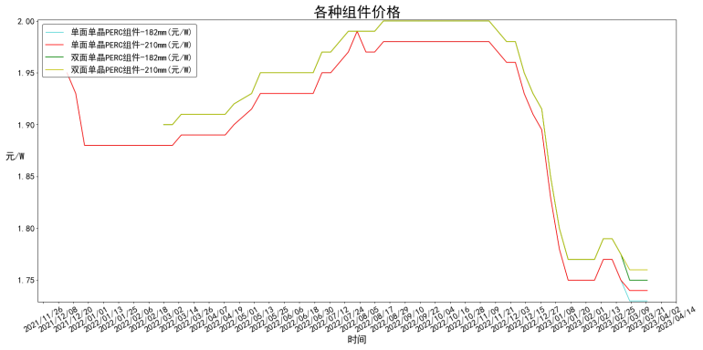 各类型组件均价一年变化走势图