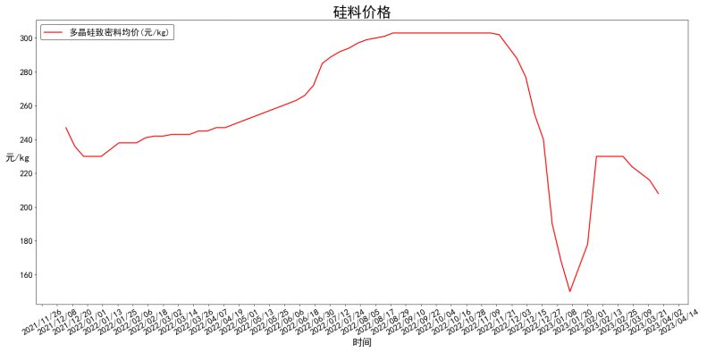 多晶硅致密料均价一年变化走势图