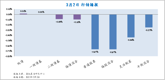 3月2日各类型基金收益情况