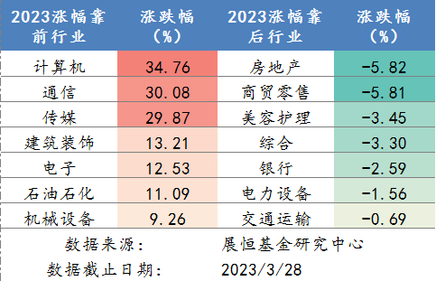 2023年各行业涨跌幅排名