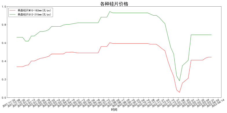 各类型硅片均价一年变化走势图