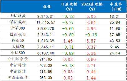 3月14日各指数涨跌情况