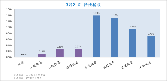 3月21日各类型基金收益情况