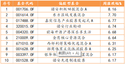 偏股型基金周度表现TOP10