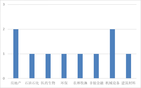 本周发布股东大会公告的A股上市公司行业分布