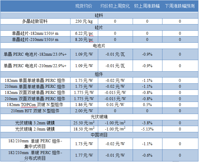 本周光伏行业产业链各环节价格及预测表