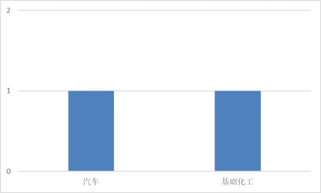 本周增发获准的A股上市公司行业分布