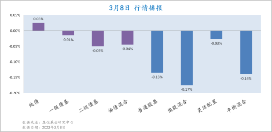 3月8日各类型基金收益情况