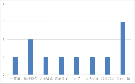 本周发布董事会公告的A股上市公司行业分布