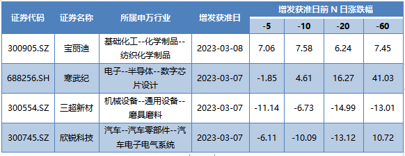 本周增发获准的A股上市公司