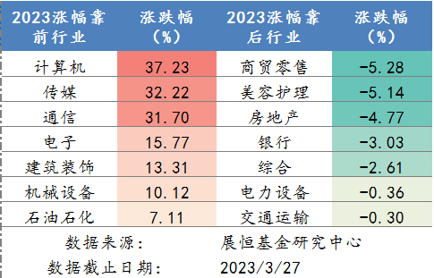 2023年各行业涨跌幅排名