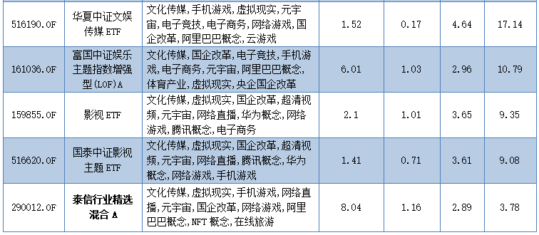 2022年四季度重仓“游戏”概念股基金名单