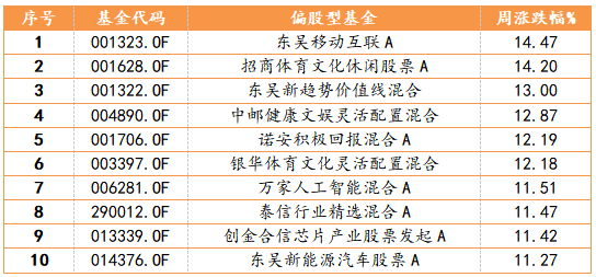 2023/3/20-2023/3/24偏股型基金周度表现TOP10