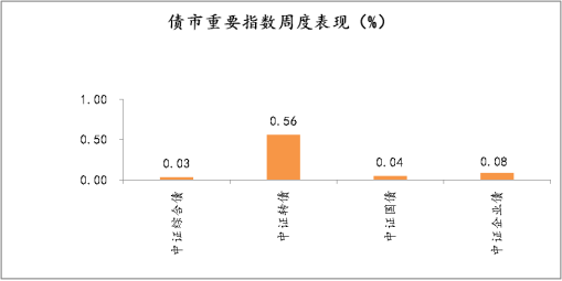 债市重要指数周度表现（%）