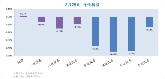 3月28日各类型基金收益情况