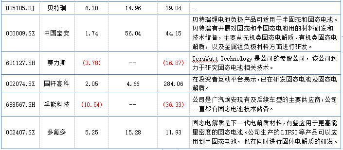 基金重仓的“固态电池”概念股