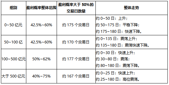 按总市值分组的盈利概率统计结果对比