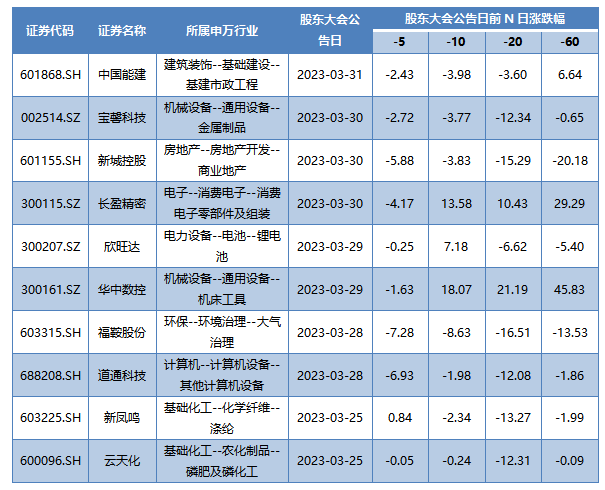 本周发布股东大会公告的A股上市公司