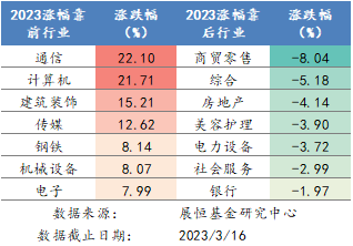 2023年各行业涨跌幅排名