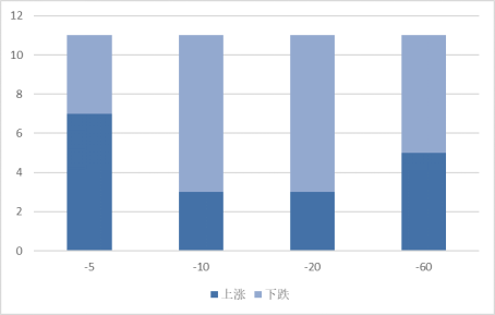 本周增发获准的A股上市公司不同时期涨跌统计