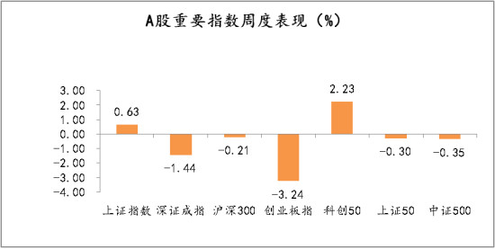 A股重要指数周度表现（%）