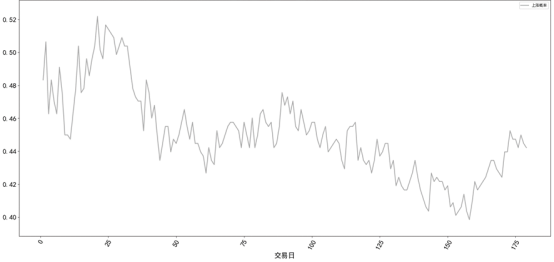 增发规模/总市值位于0~10%范围内的增发获准日后盈利概率