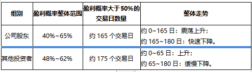 按增发对象类型分组的盈利概率统计结果对比