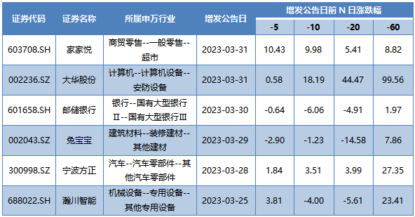 本周发布增发公告的A股上市公司