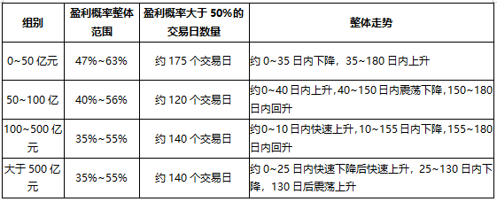 按总市值分组的盈利概率统计结果对比