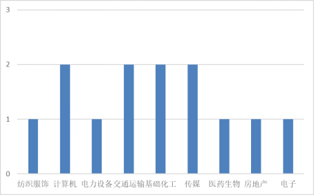 本周发布增发公告的A股上市公司行业分布