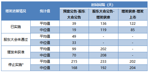 定增各关键节点时间间隔统计