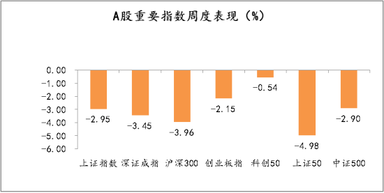 A股重要指数周度表现（%）