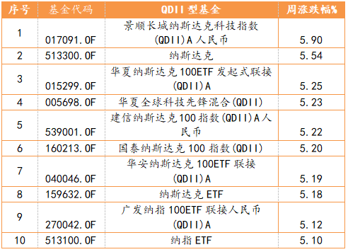 QDII型基金周度表现TOP10