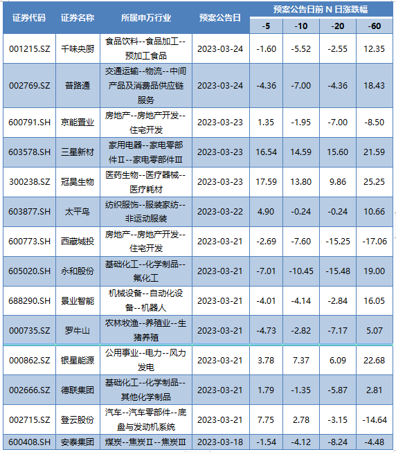 本周发布董事会公告的A股上市公司