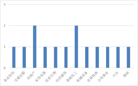 本周发布董事会公告的A股上市公司行业分布